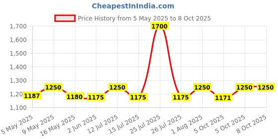 amazon.in Danfoss KP 36 Pressure Switch Price History Graph from 5 May 2025 to 5 Oct 2025