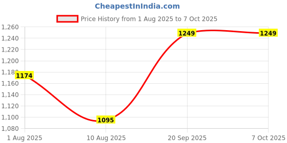 amazon.in Danfoss KP36 Pressure Control R: 2 to 14 BAR, D: 0.7 to 4 BAR, IP 30, G1/4A Price History Graph from 1 Aug 2025 to 5 Oct 2025