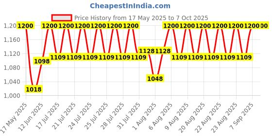 amazon.in Danfoss KP36 Pressure Switch Price History Graph from 17 May 2025 to 7 Oct 2025