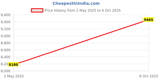 amazon.in Danfoss MBS 3000 Pressure Transmitter (Measuring range: 0 to 1 bar) Price History Graph from 2 May 2025 to 6 Oct 2025