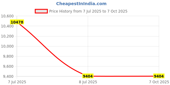 amazon.in Danfoss MBS 3000 Pressure Transmitter (Measuring range: 0 to 2.5 bar) Price History Graph from 7 Jul 2025 to 7 Oct 2025