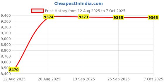 amazon.in Danfoss MBS 3050 Pressure Transmitter (Measuring range: 0 to 250 bar) Price History Graph from 12 Aug 2025 to 7 Oct 2025