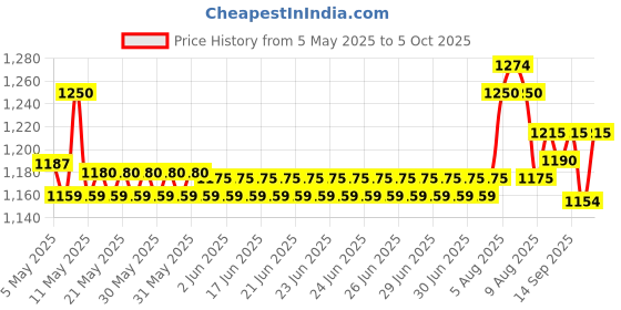 amazon.in DANFOSS Mild Sheet 0.7 bar to 4 bar Pressure Switch- KP 35, 12.5 cm x 5 cm x 9 cm, White Price History Graph from 5 May 2025 to 5 Oct 2025