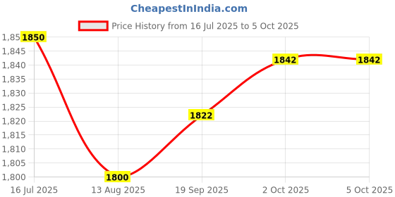 amazon.in Danfoss Pressure Switch (Differential Range: 0.7 to 4 bar & Regulation Range: 2 Bar to 14 Bar) with G ¼ Thread Connection for Monitoring Alarm & Control System | Model: KP-36 Price History Graph from 16 Jul 2025 to 5 Oct 2025