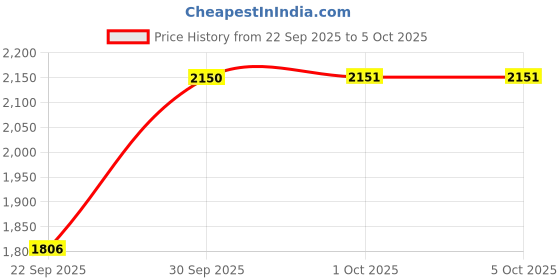 amazon.in Danfoss Pressure Switch (Differential Range: 0.7 to 4 bar & Regulation Range: 2 Bar to 14 Bar) with G ¼ Thread Connection for Monitoring Alarm Diesel Plants, Model: KP-36 Price History Graph from 22 Sep 2025 to 5 Oct 2025
