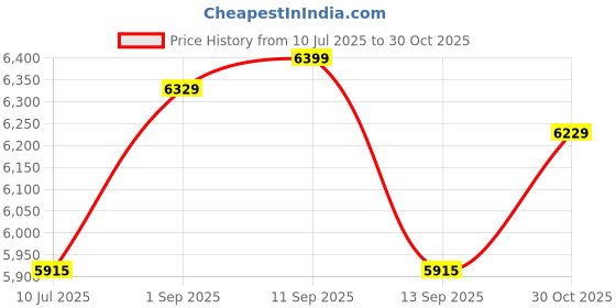 amazon.in Danfoss Pressure Switch (Regulation Range: 1 to 10 bar & Differential Range: 0.33 to 1.3 bar) with Pressure Connection 3/8 G for Automobiles, Boilers, Steam turbine, Pumps, HVAC, Marine Refrigeration | Model: RT-116 Price History Graph from 10 Jul 2025 to 30 Oct 2025