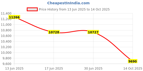 amazon.in dangerous threads Mens Heavy Duty Black Leather Belt 2" Wide (40) dangerous threads Price History Graph from 13 Jun 2025 to 14 Oct 2025