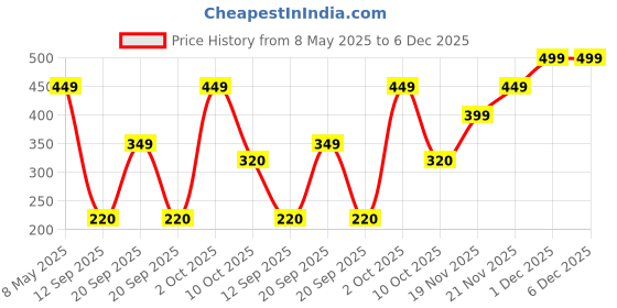 amazon.in Dangfly Foot Massager-Yogimooni Wireless Ems Massage Machine,Rechargeable,Portable,&Foldable Design. 8 Modes,19 Intensity Levels For Ultimate Pain Relief Foot Massager Pain Relief Wireless,New-2024 Price History Graph from 8 May 2025 to 5 Dec 2025