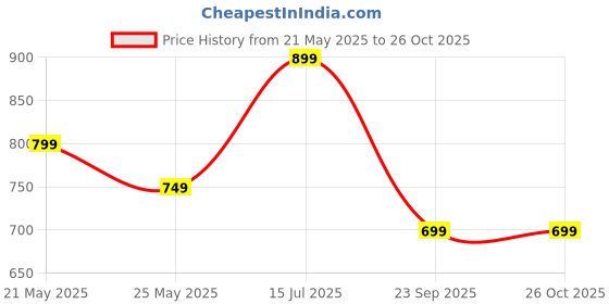 amazon.in Dangfly G5 500 in 1 Retro Game Box Only for 1 Player, Handheld Classical Game PAD Can Play On TV, 500 Games Like Contra, Tank, Bomber Man Price History Graph from 21 May 2025 to 25 Oct 2025