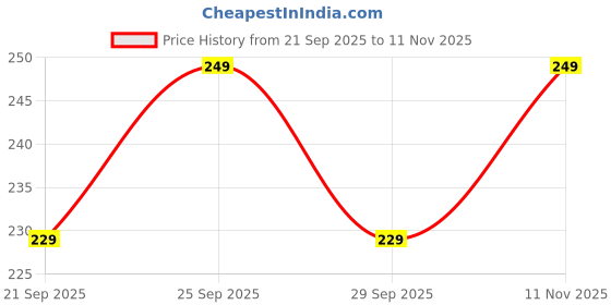 amazon.in Dangfly Large Capacity Travel Cosmetic Bag with Handle and Divider - Multifunctional Makeup Bag for Easy Access, Waterproof 10 Cms (Brown) Price History Graph from 21 Sep 2025 to 11 Nov 2025