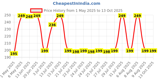 amazon.in Dangfly Portable Mini Sealing Machine,1 YEAR Warranty Handheld Packet Sealer for Food, Snacks, Chips, Fresh Storage, Plastic Bags Sealing Machine, (MULTI) Price History Graph from 1 May 2025 to 13 Oct 2025