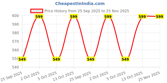 amazon.in Dangfly Pull String Toy for Babies Teething Strings Sensory Montessori Toys Baby Girl,Travel Toy for 6+Months Boy Food Grade Silicone Fine Motor Skills Toy for Toddlers (Kitten) Price History Graph from 25 Sep 2025 to 24 Nov 2025