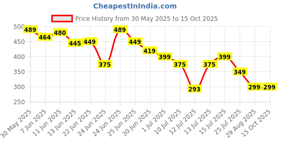 amazon.in Dangfly Shoe washing machine bag, Laundry shoe bag for washer and dryer, Reusable and Durable Zipper Plush Washing Machine Bag for Sneakers, Running Shoes, Sock, Bras, Delicates and Toys (Multicolour) dangfly Price History Graph from 30 May 2025 to 14 Oct 2025