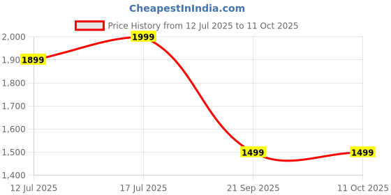 amazon.in Dangfly Wireless Vacuum Cleaner and UV Mite Cleaner- Vacuum Cleaner for Carpet,Floor, Sofa,Bed Mattress|Strong Suction and Low Noise| Suitable for Pillows,Plush Toys,Bed,Quilt,Sofa Price History Graph from 12 Jul 2025 to 11 Oct 2025