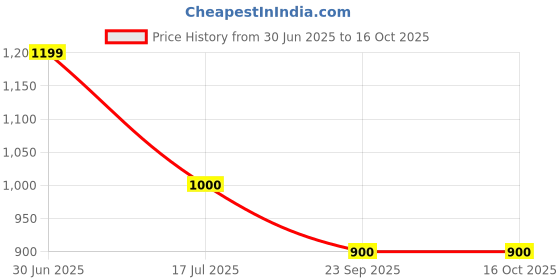 amazon.in anekaant Dangle Floral Embroidered Faux Silk Potli anekaant Price History Graph from 30 Jun 2025 to 15 Oct 2025