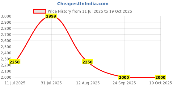 amazon.in anekaant Dangle Gold & Copper Chevron Embellished Faux Silk Potli anekaant Price History Graph from 11 Jul 2025 to 17 Oct 2025