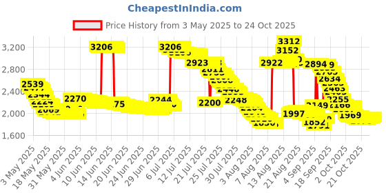amazon.in chili jewelry Dangle Lucky Number 1 Charm Beads Compatible With Pandora Charms Bracelets, Metal, copper chili jewelry Price History Graph from 3 May 2025 to 24 Oct 2025