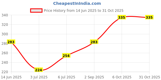 amazon.in zaveri pearls Dangler Earrings for Women (Golden) (ZPFK9889) zaveri pearls Price History Graph from 14 Jun 2025 to 31 Oct 2025