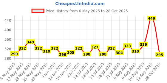 amazon.in yellow chimes Danglers Earrings for Women | Rose Gold Earrings for Girls | Fashion Women Earrings | Stainless Steel Long Chain Dangler Earrings | Birthday Gift For Girls Anniversary Gift for Wife yellow chimes Price History Graph from 6 May 2025 to 28 Oct 2025