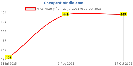 amazon.in the men thing DANGLING CROSS BLACK - Non-Piercing Pure Titanium Steel Earring for Men & Boys the men thing Price History Graph from 31 Jul 2025 to 15 Oct 2025