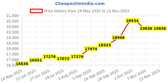 amazon.in kuberbox Dangling Pearl Yellow Gold and Diamond Drop Earrings kuberbox Price History Graph from 19 May 2025 to 13 Nov 2025