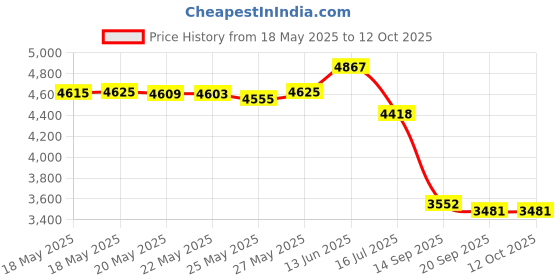 amazon.in Dango EDC Tether - Cobra Weave 550 Paracord - 6 Inch Woven, 10 Feet Unraveled (Black) Price History Graph from 18 May 2025 to 12 Oct 2025