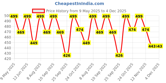 amazon.in daniel clark Handbags For Women Combo daniel clark Price History Graph from 9 May 2025 to 3 Dec 2025