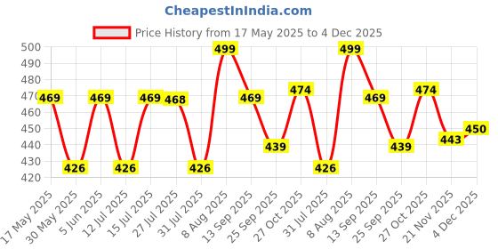 amazon.in daniel clark Handbags For Women Combo daniel clark Price History Graph from 17 May 2025 to 4 Dec 2025