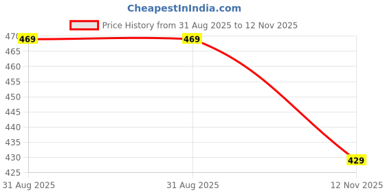 amazon.in daniel clark Handbags Set of 2 For Women and Girls daniel clark Price History Graph from 31 Aug 2025 to 12 Nov 2025