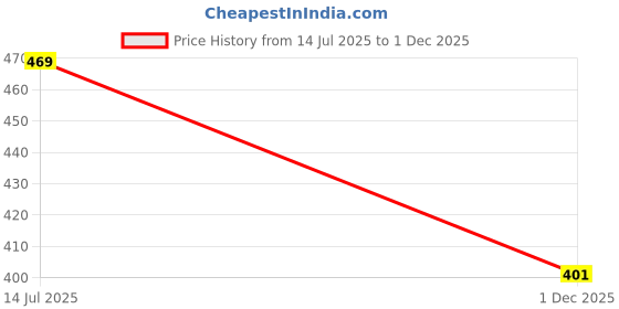 amazon.in daniel clark Handbags Set of 2 For Women and Girls daniel clark Price History Graph from 14 Jul 2025 to 1 Dec 2025