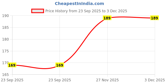amazon.in daniel clark Sling Bags with beautiful Texture Curved Long Starp Sling bag daniel clark Price History Graph from 23 Sep 2025 to 2 Dec 2025