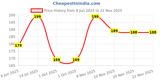amazon.in daniel clark Stylish Multi-Pocket Zip Closure Cross Body bag| Travel Side Bag| Sling Pouch Bag|Messenger shoulder bag with Adjustable Strap (23 x 17.7 x 5 cm) daniel clark Price History Graph from 6 Jun 2025 to 22 Nov 2025