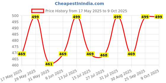 amazon.in daniel clark Women's Stylish Handbags Combo (Set of 3) daniel clark Price History Graph from 17 May 2025 to 9 Oct 2025
