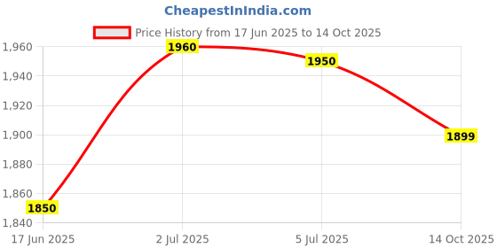 amazon.in daniel hechter Analogue Black Dial Men's Watch-DHM1012-02 daniel hechter Price History Graph from 17 Jun 2025 to 14 Oct 2025
