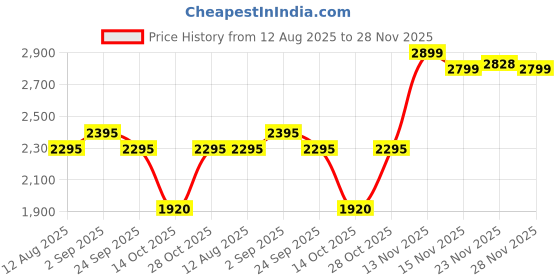 amazon.in daniel hechter Analogue White Dial Women's Watch-DHW2005-33 daniel hechter Price History Graph from 12 Aug 2025 to 28 Nov 2025