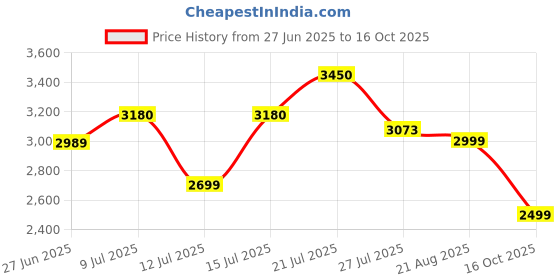amazon.in daniel hechter Paris Bercy Collection Modern Multi Functional Watch for Men with Square Dial and Silicon Band-DHM1001 daniel hechter Price History Graph from 27 Jun 2025 to 16 Oct 2025