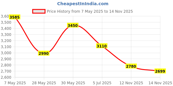 amazon.in daniel hechter Paris Bercy Collection Modern Multi Functional Watch for Men with Square Dial and Silicon Band-DHM1001 daniel hechter Price History Graph from 7 May 2025 to 14 Nov 2025