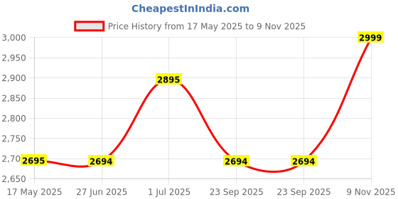 amazon.in daniel hechter Paris Louvre Collection Square Dial Watch for Women with Roman Indices and Stainless Steel Strap-DHW2006 daniel hechter Price History Graph from 17 May 2025 to 9 Nov 2025