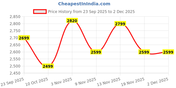 amazon.in daniel hechter Paris Neuilly Collection Analog Watch for Women – Roman Indexes, Shimmer Round Dial and Stainless Steel Band daniel hechter Price History Graph from 23 Sep 2025 to 2 Dec 2025