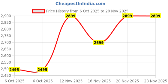 amazon.in daniel hechter Paris Opera Collection Square Dial Watch for Women with Roman Indices and Stainless Steel Strap-DHW2004 daniel hechter Price History Graph from 6 Oct 2025 to 26 Nov 2025