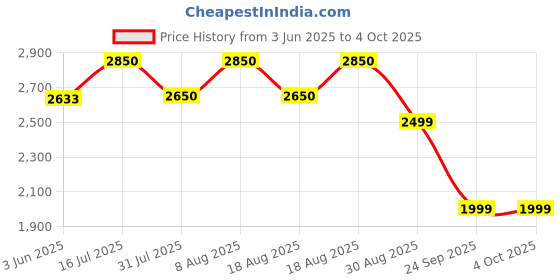 amazon.in daniel hechter Paris Rivoli Collection Modern Analog Watch for Men with Octagon Dial and Silicon Band-DHM1003 daniel hechter Price History Graph from 3 Jun 2025 to 4 Oct 2025