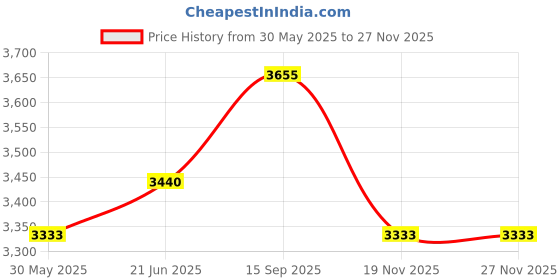 amazon.in daniel klein Analog Black Dial Women's Watch-DK11125-1 daniel klein Price History Graph from 30 May 2025 to 26 Nov 2025