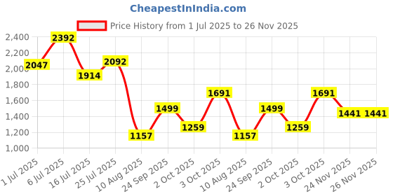amazon.in daniel klein Analog Blue Dial Women's Watch-DK11676-4 daniel klein Price History Graph from 1 Jul 2025 to 24 Nov 2025
