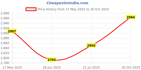 amazon.in daniel klein Analog Pink Rose Gold Dial Women's Watch-DK12085-3 daniel klein Price History Graph from 17 May 2025 to 30 Oct 2025