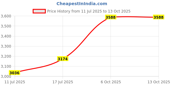 amazon.in daniel klein Analog Red Dial Women's Watch-DK11873-4 daniel klein Price History Graph from 11 Jul 2025 to 13 Oct 2025