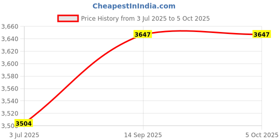 amazon.in daniel klein Analog Rose Gold Dial Women's Watch-DK11800-4 daniel klein Price History Graph from 3 Jul 2025 to 4 Oct 2025