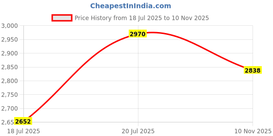 amazon.in daniel klein Leather Analog Brown Dial Men's Watch-Dk11599-4 daniel klein Price History Graph from 18 Jul 2025 to 10 Nov 2025