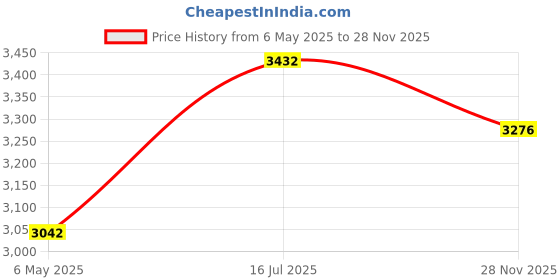amazon.in daniel klein Metal Analog Dial Women Watch- Dk11683-3, Band_Gold, Dial_Silver daniel klein Price History Graph from 6 May 2025 to 28 Nov 2025