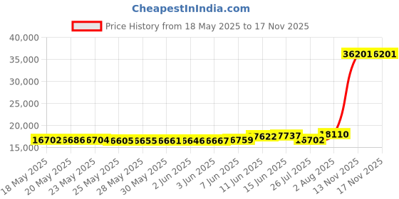 amazon.in daniel steiger Flying Eagle Luxury Vintage Hunter Pocket Watch with Chain - Hand-Made Hunter Pocket Watch - 18k Gold Finish - Engraved Flying Eagle Design - White Dial with Black Roman Numerals daniel steiger Price History Graph from 18 May 2025 to 16 Nov 2025