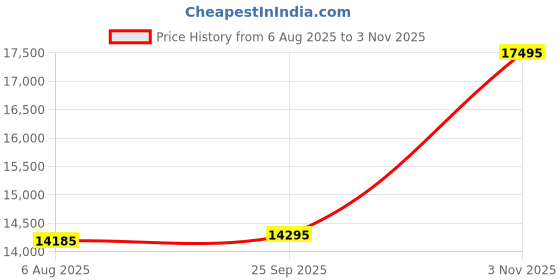 amazon.in daniel wellington Rubber Iconic Link Motion Analog Black Dial Men's Watch-Dw00100425 daniel wellington Price History Graph from 6 Aug 2025 to 3 Nov 2025